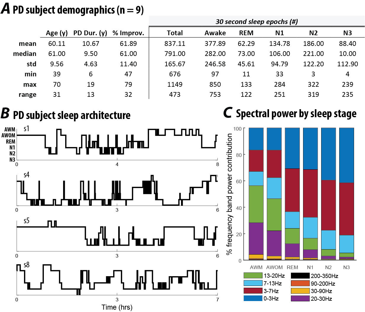 (A) Demographic data and sleep stage characteristics for Parkinson’s disease subjects participating in this study (n = 9). Percent improvement in PD reflects the change in the Unified Parkinson’s Disease Rating Scale (UPDRS) motor scale before and after DBS surgery.(B)    Hypnograms from four representative subjects in this study, indicative of common sleep architecture deficits reported for individuals with PD. (C)  Distribution of frequency band power contribution to sleep stage for all subjects.