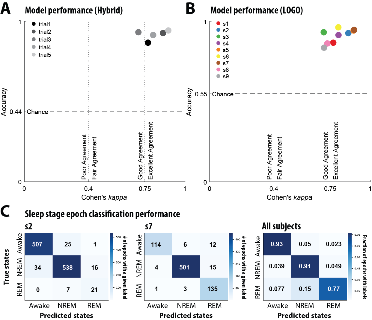 (A) In the “hybrid” strategy a random 80% of each patient’s local field potential (LFP) recordings were pooled to train the model. Model accuracy and Cohen’s κ were evaluated on the withheld 20% from each patient. This analysis was replicated in four other random 80:20 splits to control sampling bias. Cohen’s κ magnitude guidelines derived from (Fleiss and Cohen, 1973). (B) A Leave One Group Out (LOGO) cross validation strategy was used to test generalizability to unseen patients. Each data point represents a model trained with a specific patient excluded from its training data. Model accuracy and Cohen’s κ were evaluated on data from the held-out patient. (C) Confusion matrices of representative models trained using LOGO cross validation strategy. The first two confusion matrices represent individual subjects and the final confusion matrix depicts the fraction of epochs with specific class labels for all subjects.